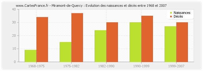 Miramont-de-Quercy : Evolution des naissances et décès entre 1968 et 2007