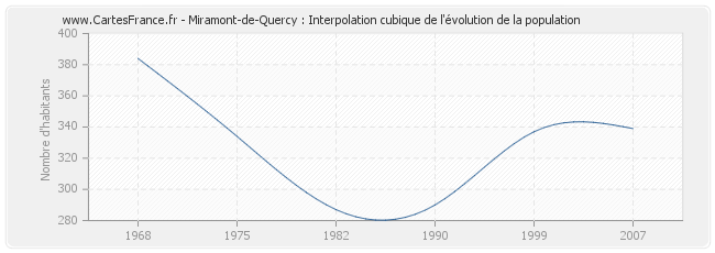 Miramont-de-Quercy : Interpolation cubique de l'évolution de la population