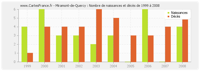 Miramont-de-Quercy : Nombre de naissances et décès de 1999 à 2008