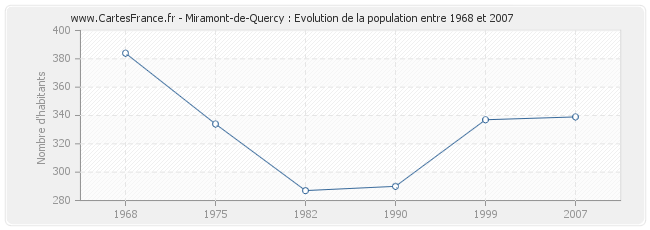 Population Miramont-de-Quercy