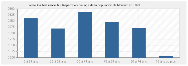 Répartition par âge de la population de Moissac en 1999