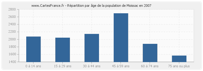 Répartition par âge de la population de Moissac en 2007