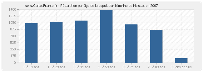 Répartition par âge de la population féminine de Moissac en 2007