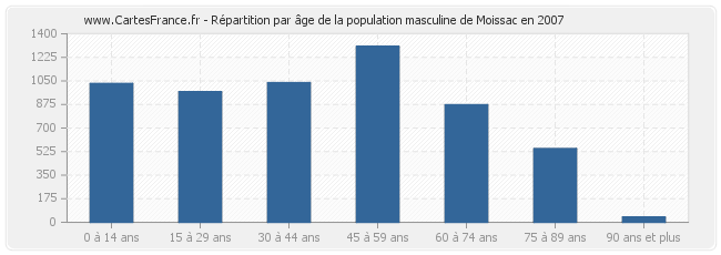 Répartition par âge de la population masculine de Moissac en 2007