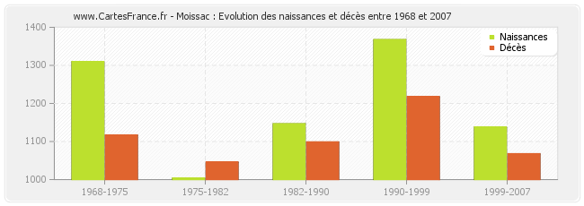 Moissac : Evolution des naissances et décès entre 1968 et 2007