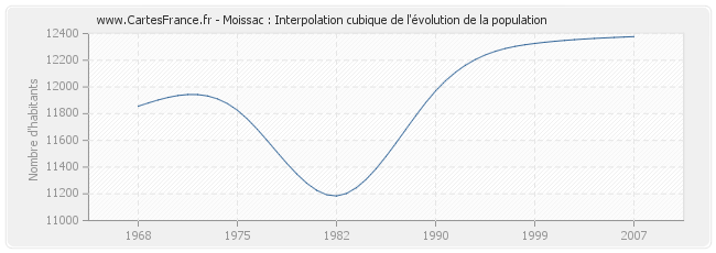 Moissac : Interpolation cubique de l'évolution de la population