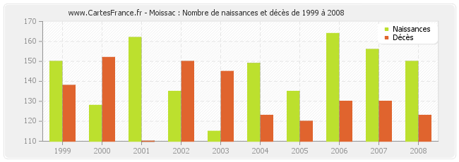 Moissac : Nombre de naissances et décès de 1999 à 2008