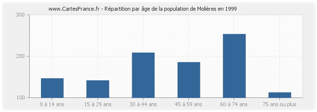 Répartition par âge de la population de Molières en 1999