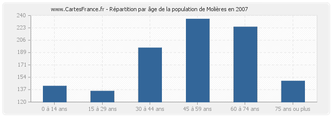 Répartition par âge de la population de Molières en 2007