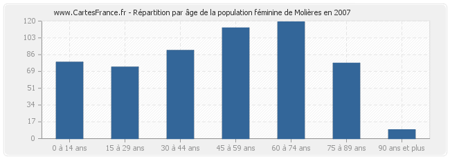 Répartition par âge de la population féminine de Molières en 2007