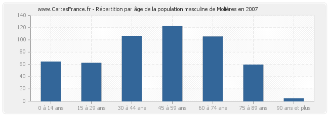 Répartition par âge de la population masculine de Molières en 2007