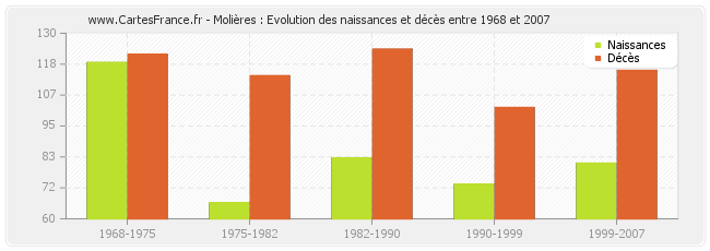 Molières : Evolution des naissances et décès entre 1968 et 2007