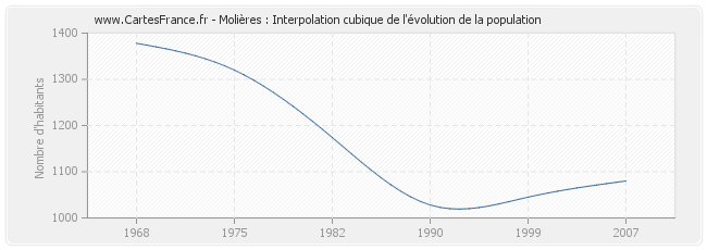 Molières : Interpolation cubique de l'évolution de la population