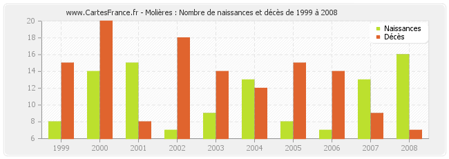 Molières : Nombre de naissances et décès de 1999 à 2008