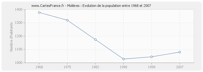 Population Molières