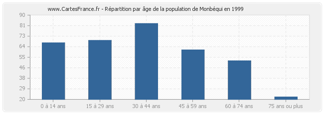 Répartition par âge de la population de Monbéqui en 1999