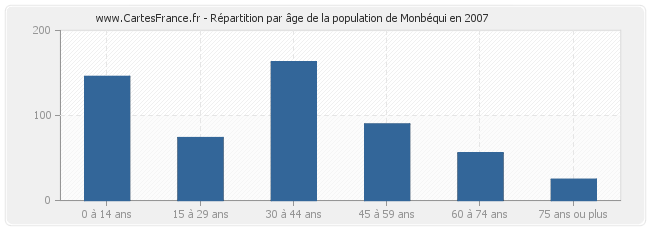 Répartition par âge de la population de Monbéqui en 2007