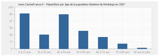 Répartition par âge de la population féminine de Monbéqui en 2007