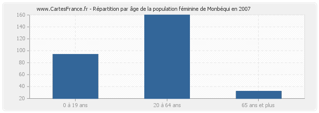 Répartition par âge de la population féminine de Monbéqui en 2007