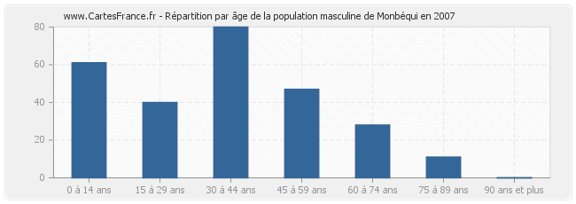 Répartition par âge de la population masculine de Monbéqui en 2007