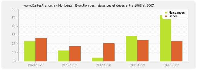 Monbéqui : Evolution des naissances et décès entre 1968 et 2007