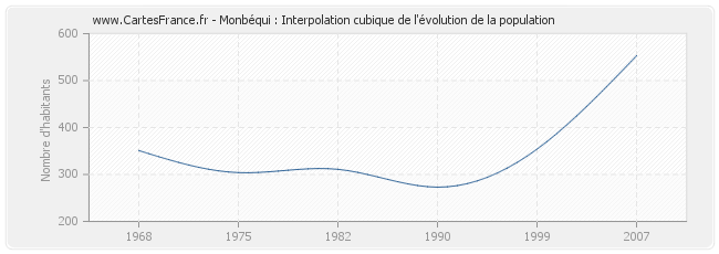 Monbéqui : Interpolation cubique de l'évolution de la population