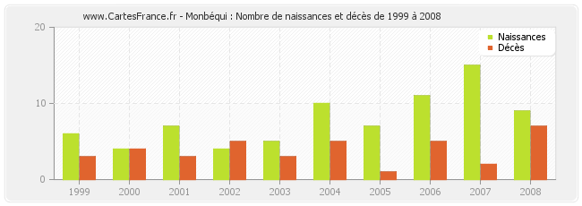 Monbéqui : Nombre de naissances et décès de 1999 à 2008