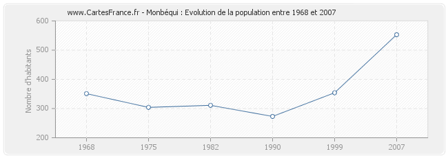 Population Monbéqui