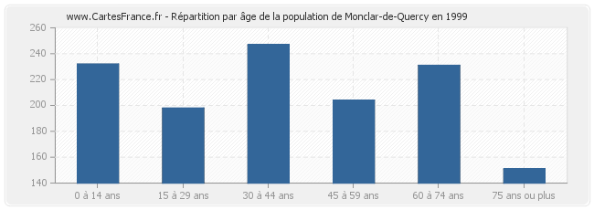 Répartition par âge de la population de Monclar-de-Quercy en 1999