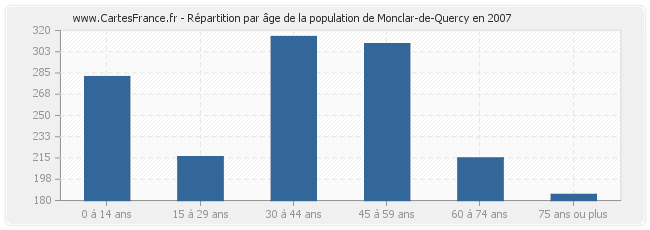 Répartition par âge de la population de Monclar-de-Quercy en 2007