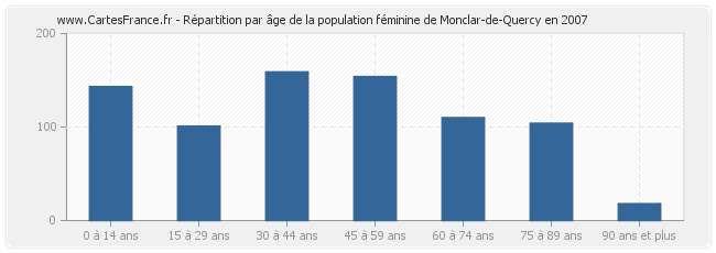 Répartition par âge de la population féminine de Monclar-de-Quercy en 2007