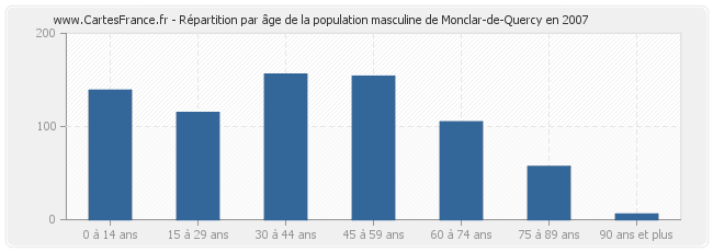 Répartition par âge de la population masculine de Monclar-de-Quercy en 2007