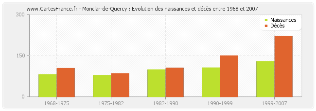Monclar-de-Quercy : Evolution des naissances et décès entre 1968 et 2007