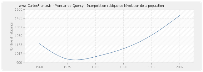 Monclar-de-Quercy : Interpolation cubique de l'évolution de la population