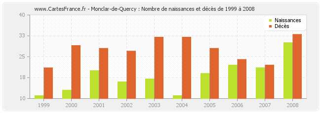 Monclar-de-Quercy : Nombre de naissances et décès de 1999 à 2008