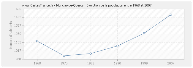 Population Monclar-de-Quercy