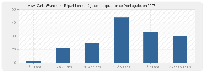 Répartition par âge de la population de Montagudet en 2007