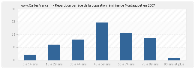 Répartition par âge de la population féminine de Montagudet en 2007