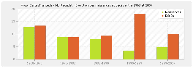 Montagudet : Evolution des naissances et décès entre 1968 et 2007