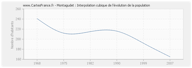 Montagudet : Interpolation cubique de l'évolution de la population
