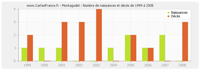 Montagudet : Nombre de naissances et décès de 1999 à 2008
