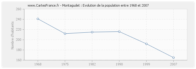 Population Montagudet
