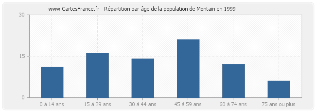 Répartition par âge de la population de Montaïn en 1999