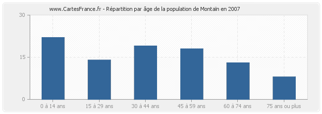 Répartition par âge de la population de Montaïn en 2007