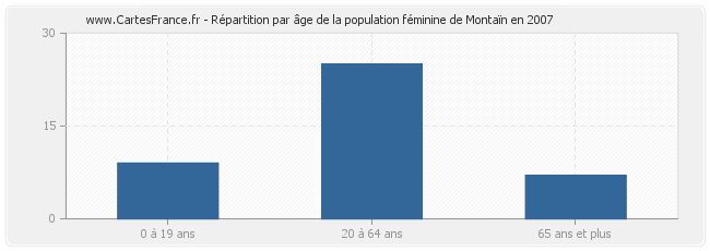 Répartition par âge de la population féminine de Montaïn en 2007