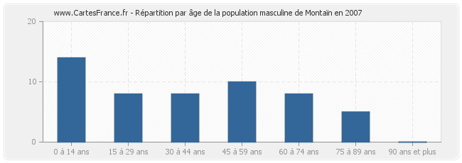 Répartition par âge de la population masculine de Montaïn en 2007