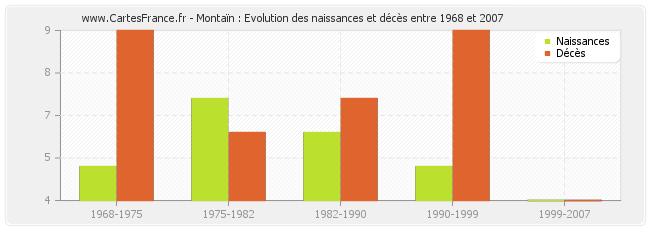 Montaïn : Evolution des naissances et décès entre 1968 et 2007