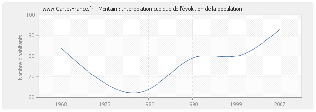 Montaïn : Interpolation cubique de l'évolution de la population
