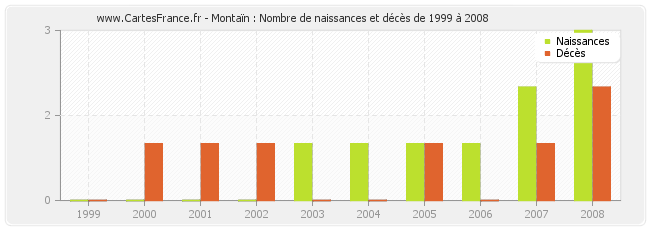 Montaïn : Nombre de naissances et décès de 1999 à 2008