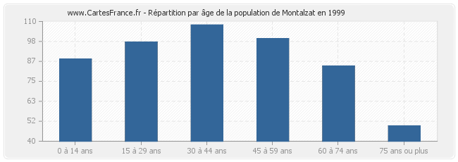 Répartition par âge de la population de Montalzat en 1999